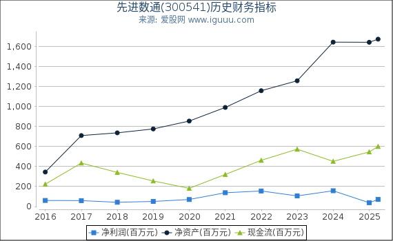 先进数通(300541)股东权益比率、固定资产比率等历史财务指标图
