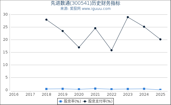 先进数通(300541)股东权益比率、固定资产比率等历史财务指标图