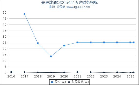 先进数通(300541)股东权益比率、固定资产比率等历史财务指标图