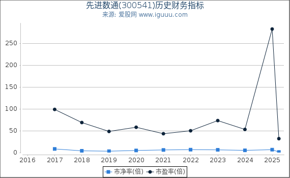 先进数通(300541)股东权益比率、固定资产比率等历史财务指标图