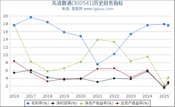 先进数通(300541)股东权益比率、固定资产比率等历史财务指标图