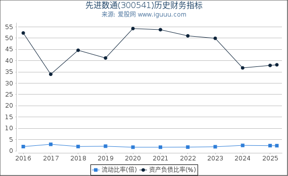 先进数通(300541)股东权益比率、固定资产比率等历史财务指标图