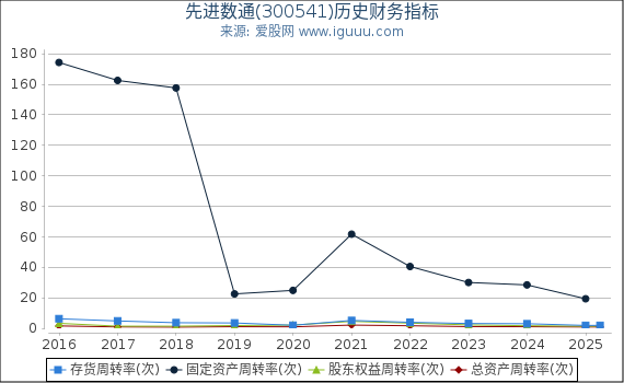 先进数通(300541)股东权益比率、固定资产比率等历史财务指标图
