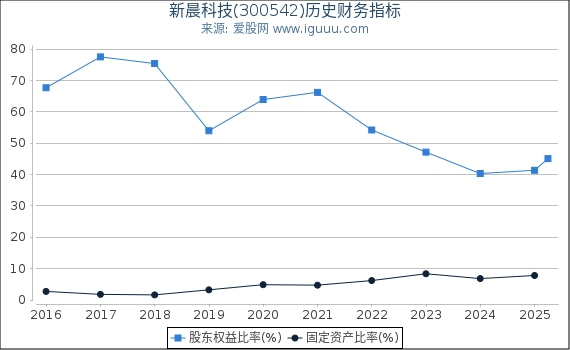 新晨科技(300542)股东权益比率、固定资产比率等历史财务指标图