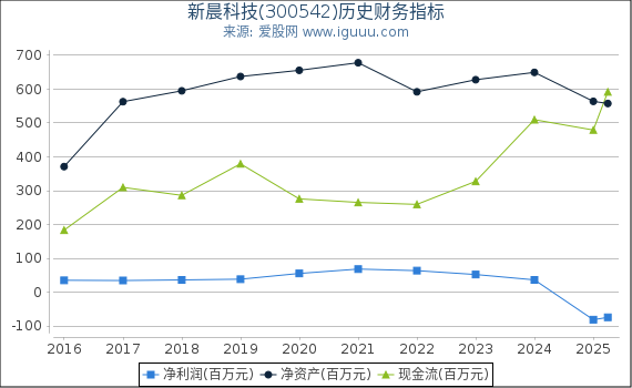新晨科技(300542)股东权益比率、固定资产比率等历史财务指标图