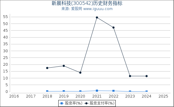 新晨科技(300542)股东权益比率、固定资产比率等历史财务指标图