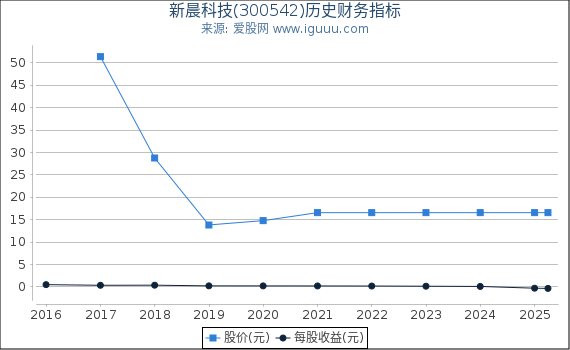 新晨科技(300542)股东权益比率、固定资产比率等历史财务指标图