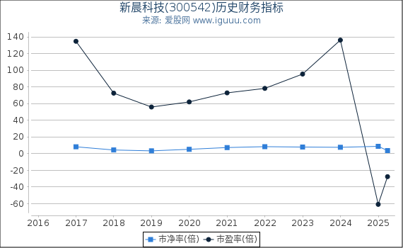 新晨科技(300542)股东权益比率、固定资产比率等历史财务指标图