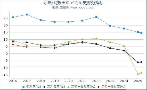 新晨科技(300542)股东权益比率、固定资产比率等历史财务指标图