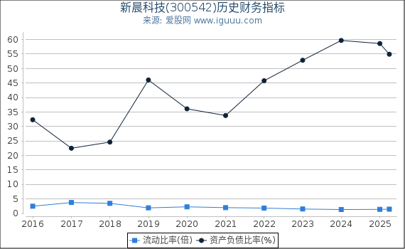 新晨科技(300542)股东权益比率、固定资产比率等历史财务指标图