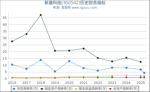 新晨科技(300542)股东权益比率、固定资产比率等历史财务指标图