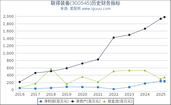 联得装备(300545)股东权益比率、固定资产比率等历史财务指标图