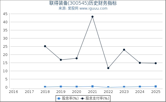 联得装备(300545)股东权益比率、固定资产比率等历史财务指标图