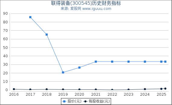 联得装备(300545)股东权益比率、固定资产比率等历史财务指标图