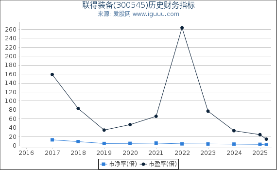 联得装备(300545)股东权益比率、固定资产比率等历史财务指标图