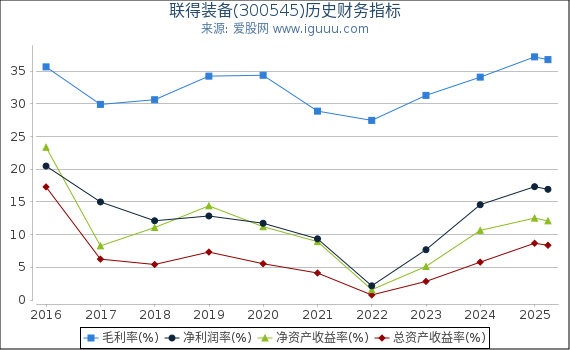 联得装备(300545)股东权益比率、固定资产比率等历史财务指标图