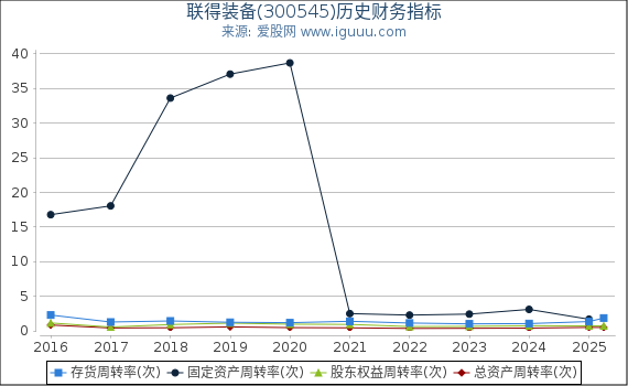 联得装备(300545)股东权益比率、固定资产比率等历史财务指标图