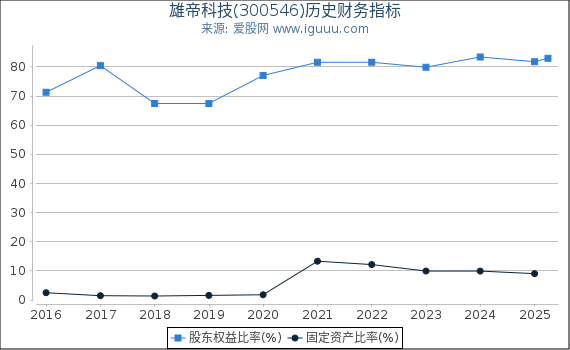 雄帝科技(300546)股东权益比率、固定资产比率等历史财务指标图