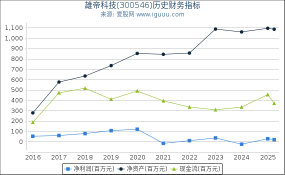 雄帝科技(300546)股东权益比率、固定资产比率等历史财务指标图