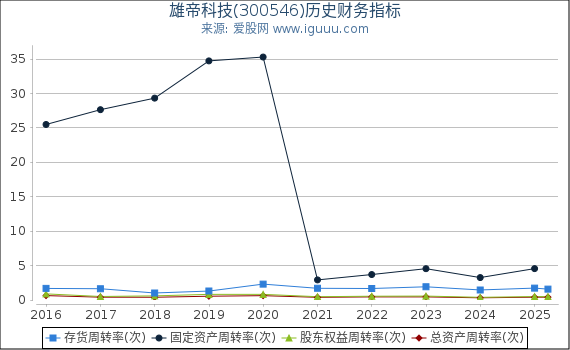 雄帝科技(300546)股东权益比率、固定资产比率等历史财务指标图