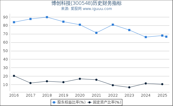 博创科技(300548)股东权益比率、固定资产比率等历史财务指标图