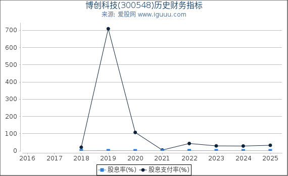 博创科技(300548)股东权益比率、固定资产比率等历史财务指标图