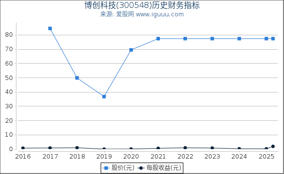 博创科技(300548)股东权益比率、固定资产比率等历史财务指标图