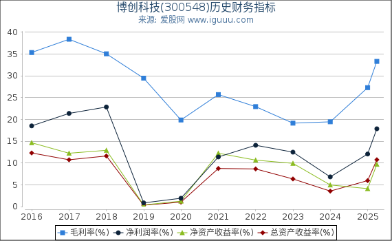 博创科技(300548)股东权益比率、固定资产比率等历史财务指标图