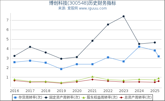 博创科技(300548)股东权益比率、固定资产比率等历史财务指标图