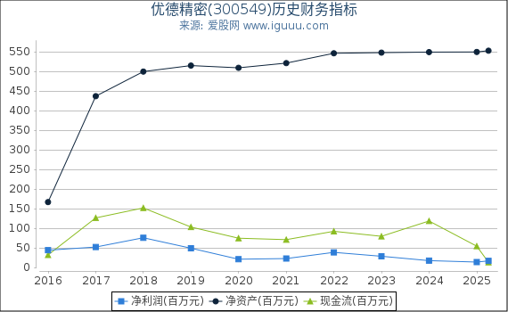 优德精密(300549)股东权益比率、固定资产比率等历史财务指标图