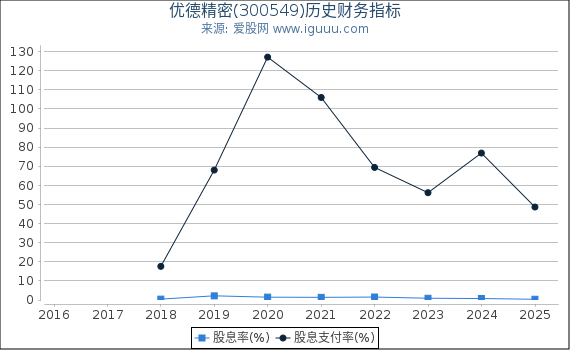 优德精密(300549)股东权益比率、固定资产比率等历史财务指标图