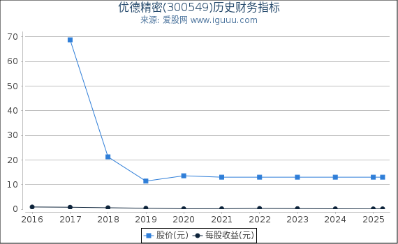 优德精密(300549)股东权益比率、固定资产比率等历史财务指标图