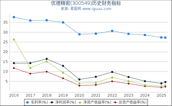 优德精密(300549)股东权益比率、固定资产比率等历史财务指标图