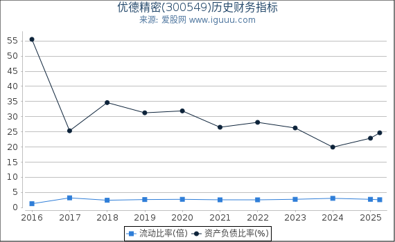优德精密(300549)股东权益比率、固定资产比率等历史财务指标图