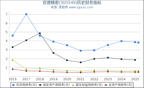 优德精密(300549)股东权益比率、固定资产比率等历史财务指标图