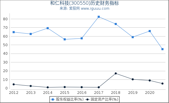 和仁科技(300550)股东权益比率、固定资产比率等历史财务指标图