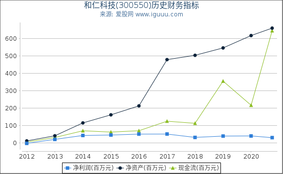 和仁科技(300550)股东权益比率、固定资产比率等历史财务指标图