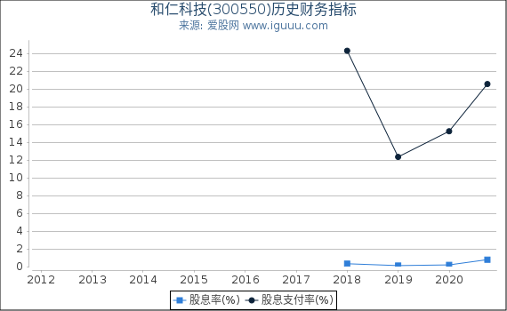 和仁科技(300550)股东权益比率、固定资产比率等历史财务指标图