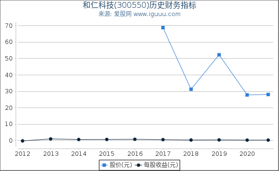 和仁科技(300550)股东权益比率、固定资产比率等历史财务指标图