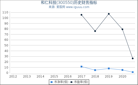 和仁科技(300550)股东权益比率、固定资产比率等历史财务指标图