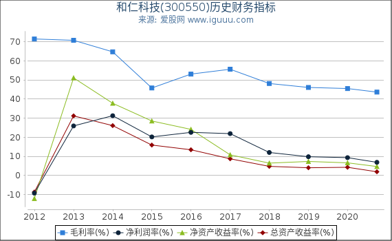 和仁科技(300550)股东权益比率、固定资产比率等历史财务指标图