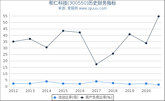 和仁科技(300550)股东权益比率、固定资产比率等历史财务指标图