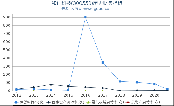 和仁科技(300550)股东权益比率、固定资产比率等历史财务指标图