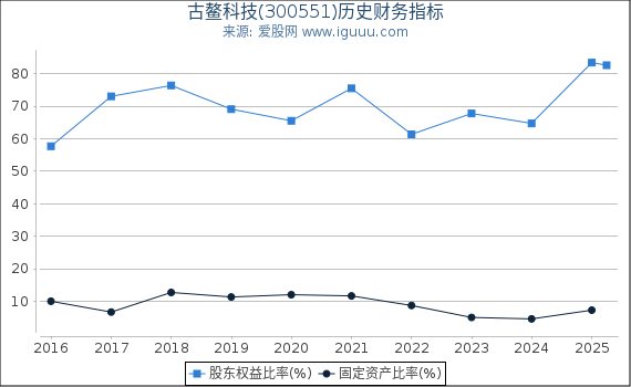 古鳌科技(300551)股东权益比率、固定资产比率等历史财务指标图