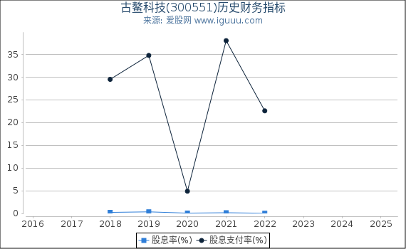 古鳌科技(300551)股东权益比率、固定资产比率等历史财务指标图