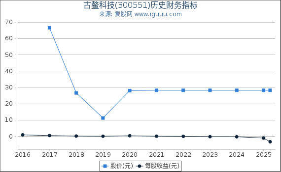 古鳌科技(300551)股东权益比率、固定资产比率等历史财务指标图