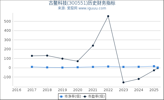 古鳌科技(300551)股东权益比率、固定资产比率等历史财务指标图