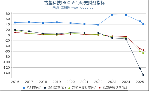 古鳌科技(300551)股东权益比率、固定资产比率等历史财务指标图
