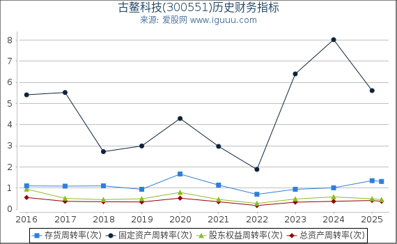 古鳌科技(300551)股东权益比率、固定资产比率等历史财务指标图