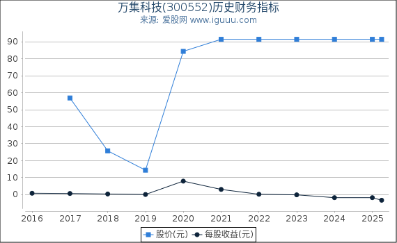 万集科技(300552)股东权益比率、固定资产比率等历史财务指标图